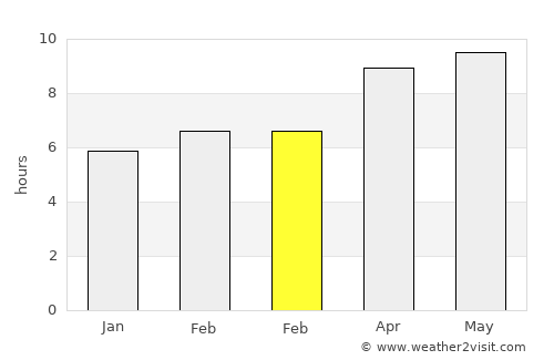 Amelia Court House average rain in February