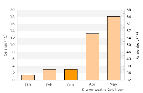 Amelia Court House average temperature in February