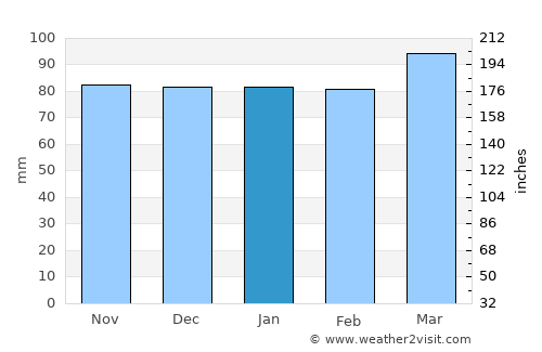 Amelia Court House average rain in January