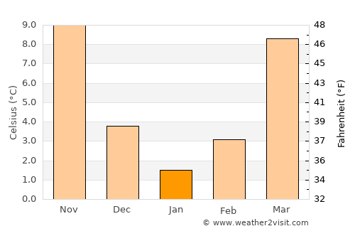 Amelia Court House average temperature in January