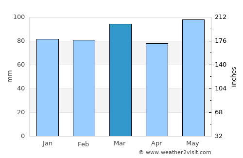Amelia Court House average rain in March