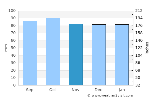 Amelia Court House average rain in November