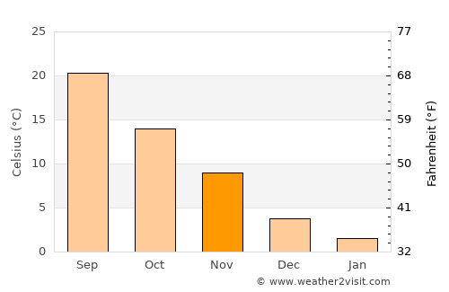 Amelia Court House average temperature in November