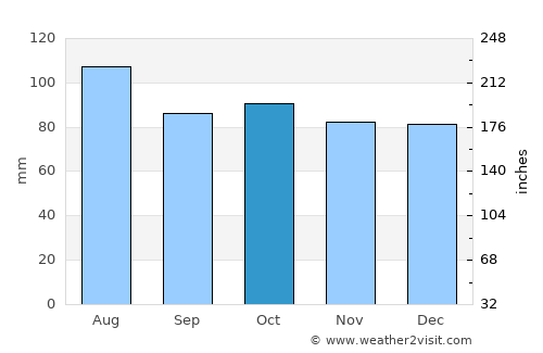 Amelia Court House average rain in October