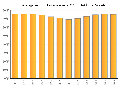 América Dourada average temperature chart (Fahrenheit)