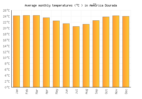 América Dourada average temperature chart (Celsius)