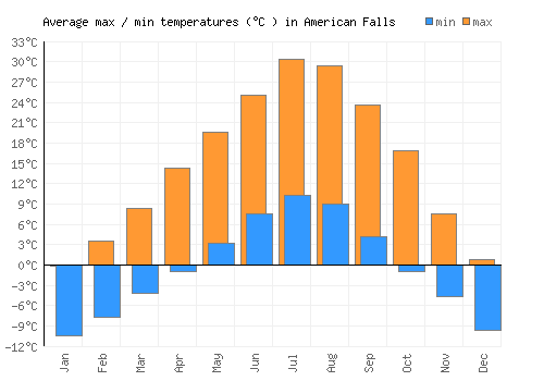 American Falls average minimum / maximum temperatures (Celsius)