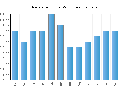 American Falls monthly rainfall chart (inches)