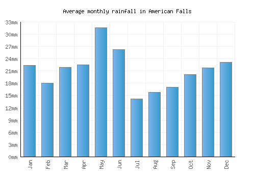 American Falls monthly rainfall chart (mm)
