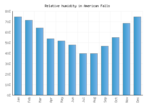 American Falls relative humidity averages
