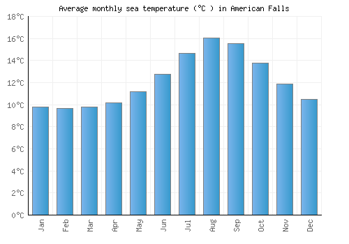 American Falls average sea temperature chart (Celsius)