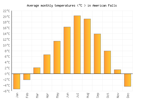 American Falls average temperature chart (Celsius)