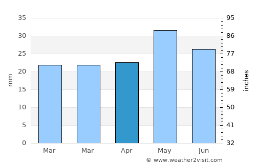 American Falls average rain in April