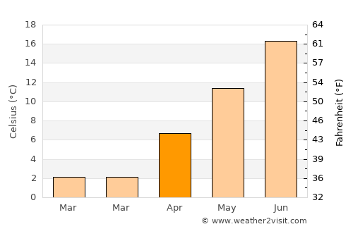 American Falls average temperature in April