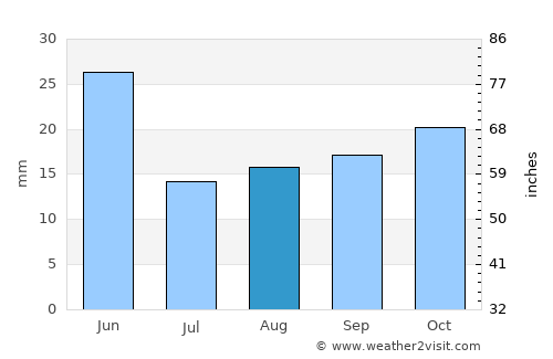 American Falls average rain in August