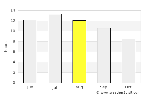 American Falls average rain in August