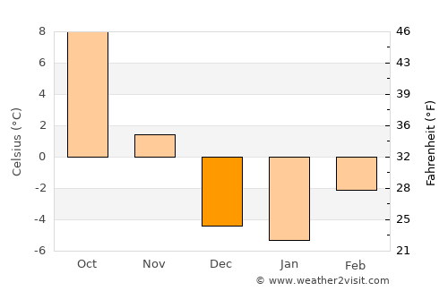 American Falls average temperature in December
