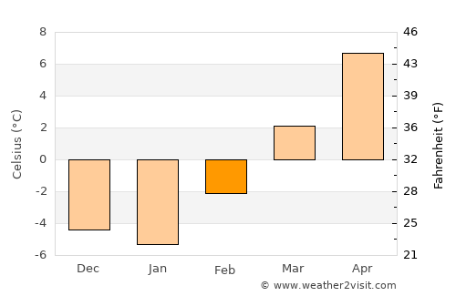 American Falls average temperature in February