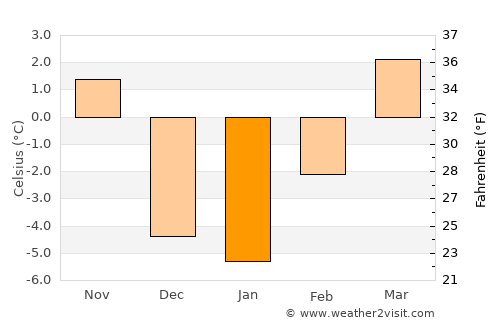 American Falls average temperature in January