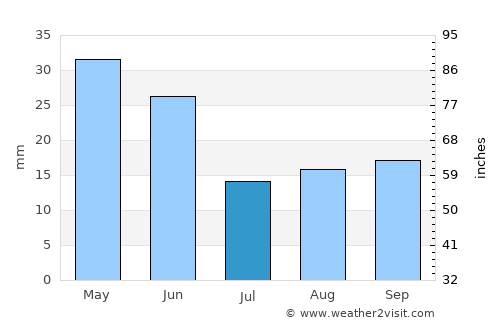 American Falls average rain in July