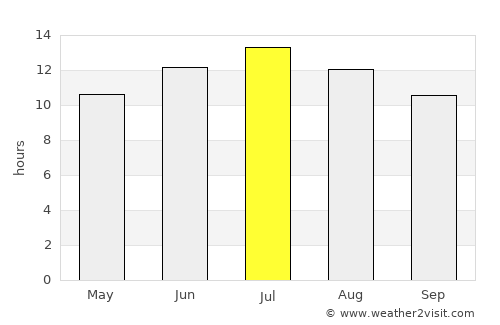 American Falls average rain in July