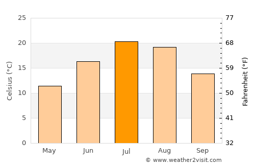 American Falls average temperature in July