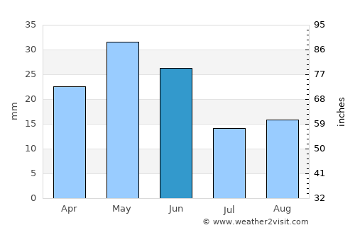 American Falls average rain in June