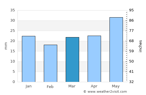 American Falls average rain in March