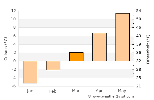 American Falls average temperature in March