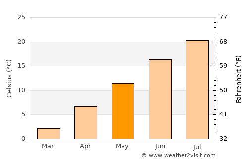 American Falls average temperature in May