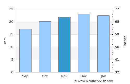 American Falls average rain in November