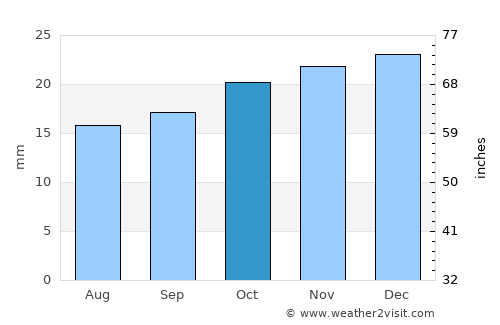 American Falls average rain in October