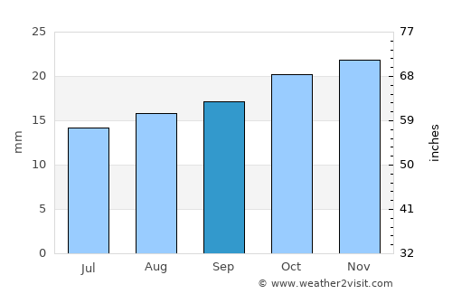 American Falls average rain in September
