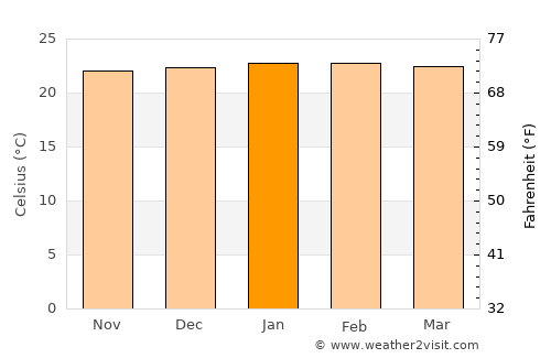 Americana average temperature in January