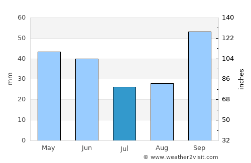 Americana average rain in July