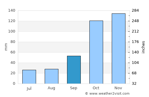 Americana average rain in September