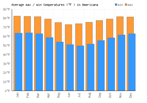 Americana average minimum / maximum temperatures (Fahrenheit)