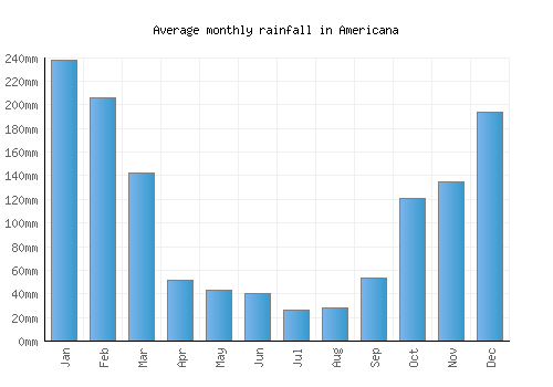 Americana monthly rainfall chart (mm)