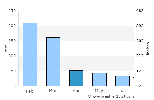 Américo Brasiliense average rain in April