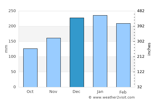 Américo Brasiliense average rain in December