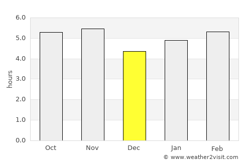 Américo Brasiliense average rain in December