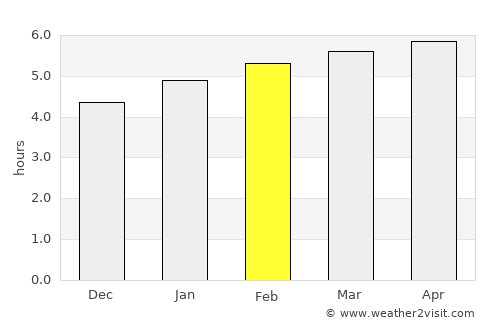 Américo Brasiliense average rain in February