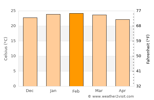 Américo Brasiliense average temperature in February