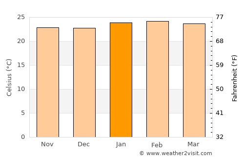 Américo Brasiliense average temperature in January