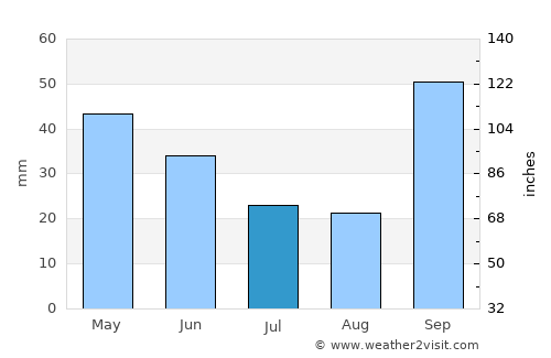 Américo Brasiliense average rain in July