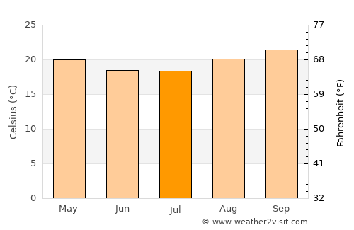 Américo Brasiliense average temperature in July