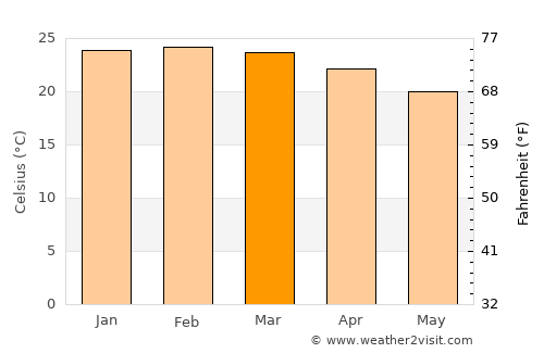 Américo Brasiliense average temperature in March