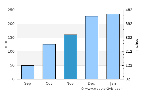 Américo Brasiliense average rain in November