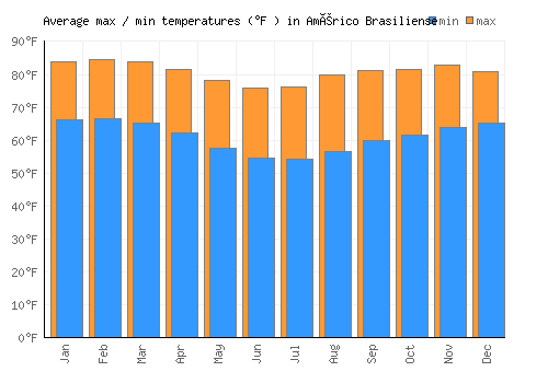 Américo Brasiliense average minimum / maximum temperatures (Fahrenheit)