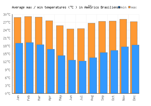 Américo Brasiliense average minimum / maximum temperatures (Celsius)